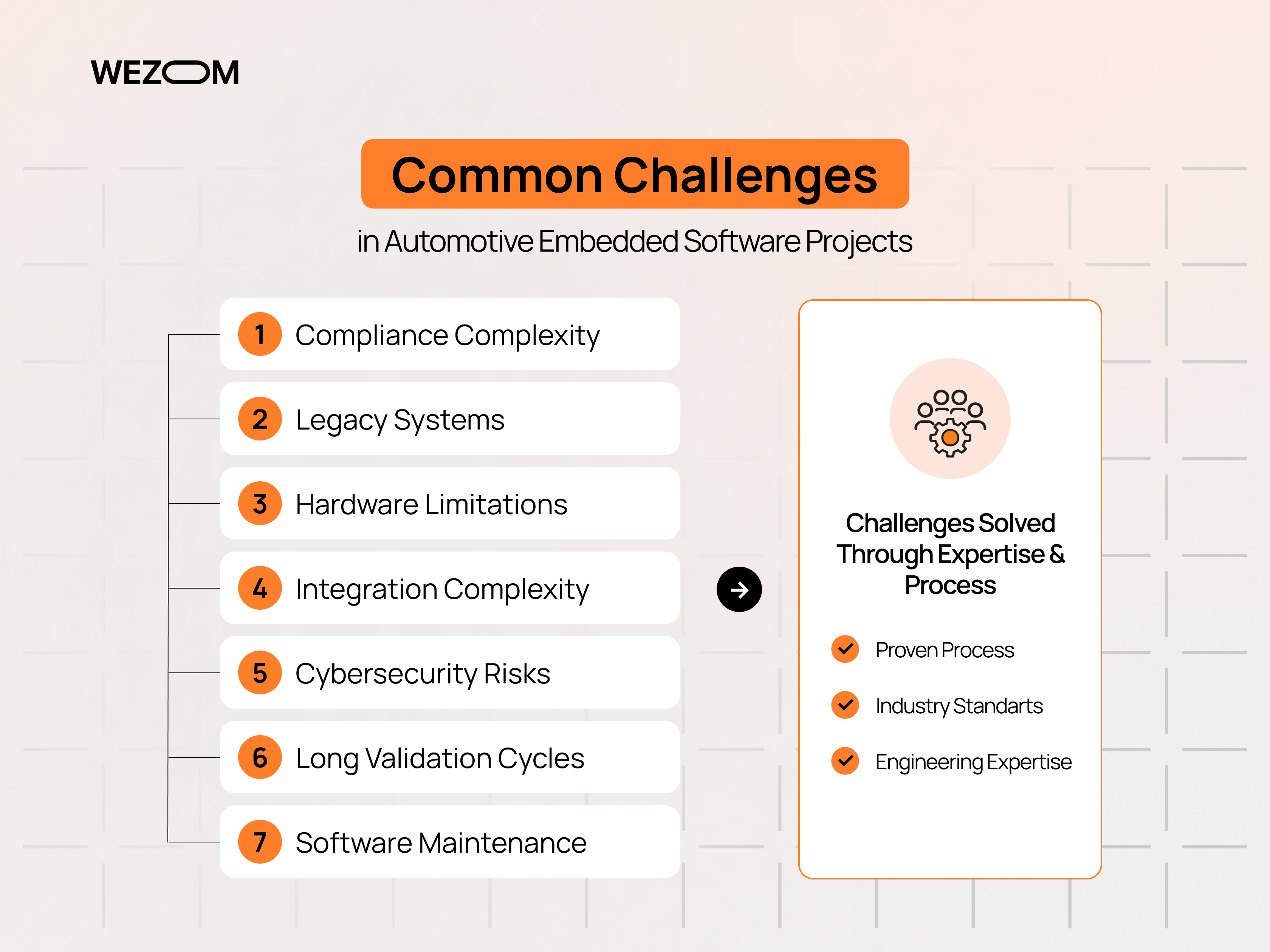 Common automotive embedded systems solutions challenges including compliance, cybersecurity, integration, and validation